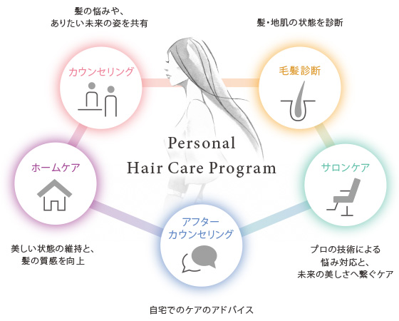 パーソナルケアケアプログラム